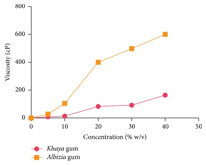 Development of Oral Dissolvable Films of Diclofenac Sodium for Osteoarthritis Using Albizia and Khaya Gums as Hydrophilic Film Formers.