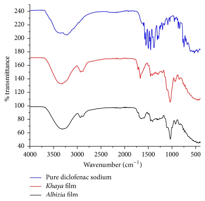 Development of Oral Dissolvable Films of Diclofenac Sodium for Osteoarthritis Using Albizia and Khaya Gums as Hydrophilic Film Formers.