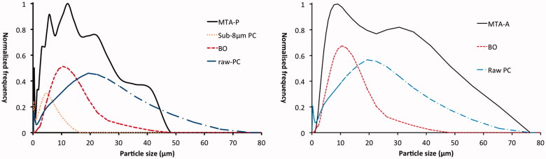 Deconvolution of the particle size distribution of ProRoot MTA and MTA Angelus.