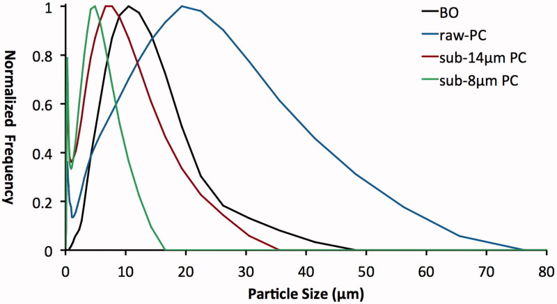 Deconvolution of the particle size distribution of ProRoot MTA and MTA Angelus.