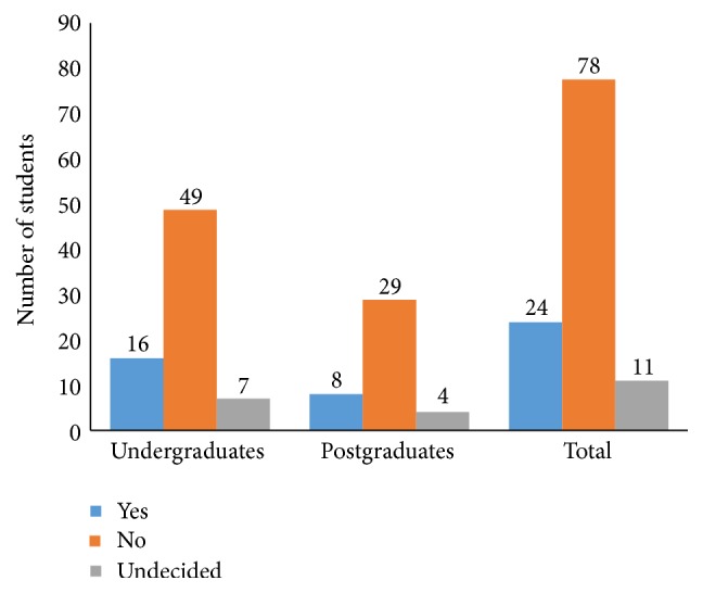 Repeated Exposure to Dissection Does Not Influence Students' Attitudes towards Human Body Donation for Anatomy Teaching.