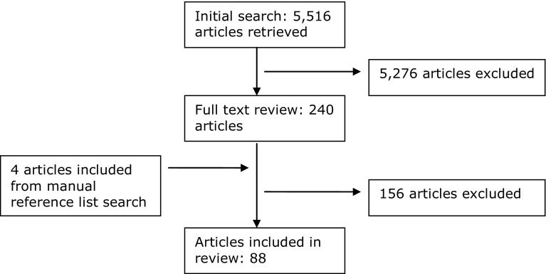 The association between neighbourhoods and educational achievement, a systematic review and meta-analysis.