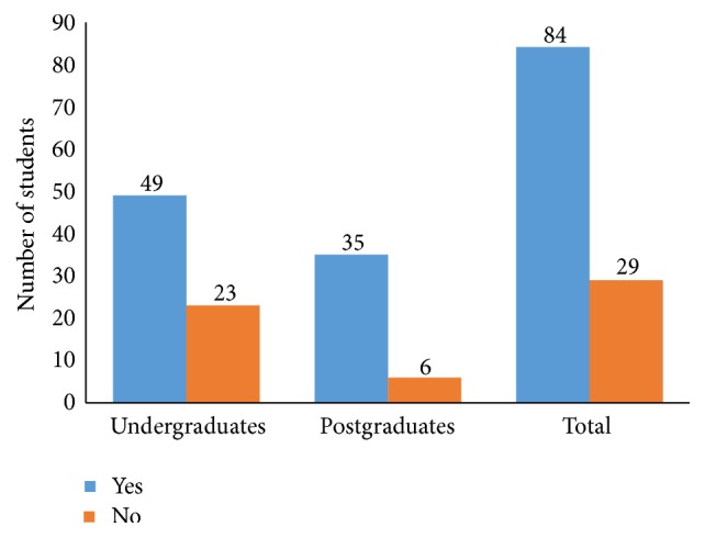 Repeated Exposure to Dissection Does Not Influence Students' Attitudes towards Human Body Donation for Anatomy Teaching.