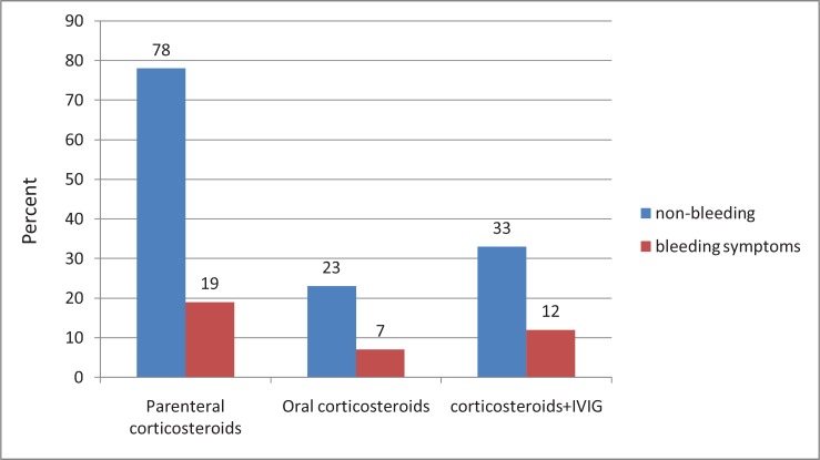 Clinical Features and Treatment Outcomes of Primary Immune Thrombocytopenic Purpura in Hospitalized Children Under 2-Years Old.