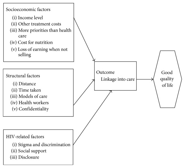 Facilitators and Barriers to Linkage to HIV Care among Female Sex Workers Receiving HIV Testing Services at a Community-Based Organization in Periurban Uganda: A Qualitative Study.