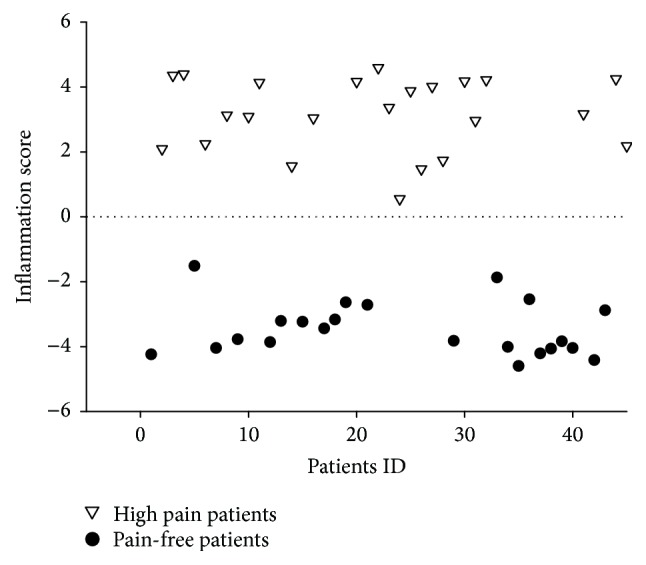 Inflammatory Serum Protein Profiling of Patients with Lumbar Radicular Pain One Year after Disc Herniation.