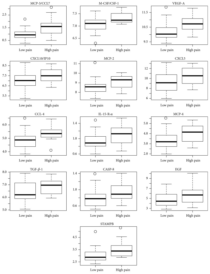 Inflammatory Serum Protein Profiling of Patients with Lumbar Radicular Pain One Year after Disc Herniation.