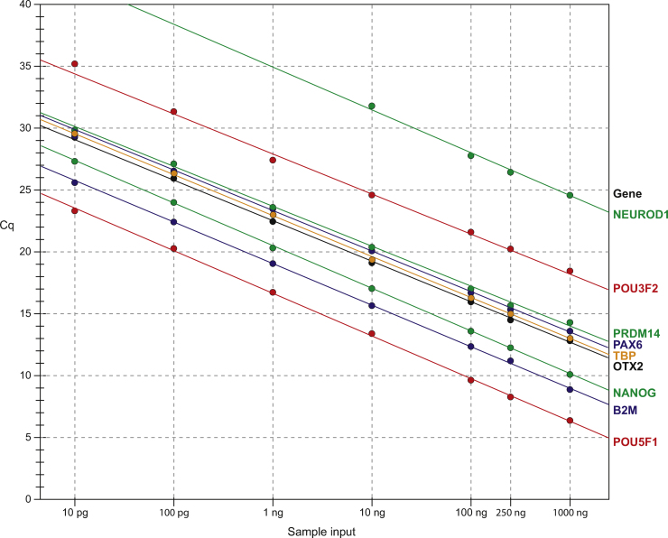 Evaluation of bias associated with high-multiplex, target-specific pre-amplification