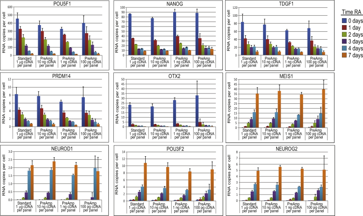 Evaluation of bias associated with high-multiplex, target-specific pre-amplification