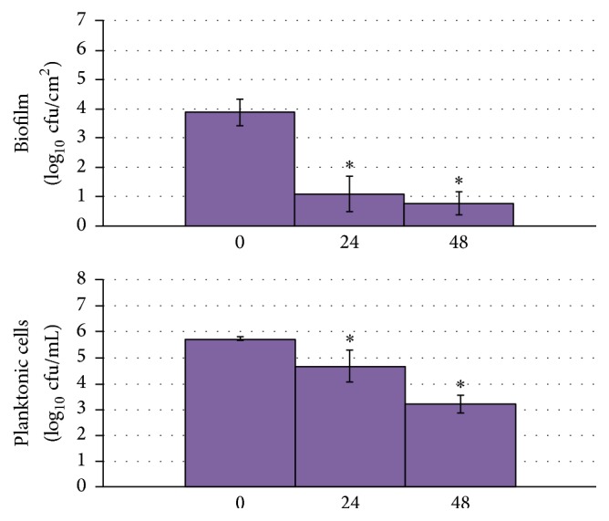 Direct Electrical Current Reduces Bacterial and Yeast Biofilm Formation.