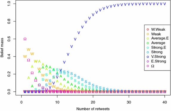 Information fusion-based approach for studying influence on Twitter using belief theory.