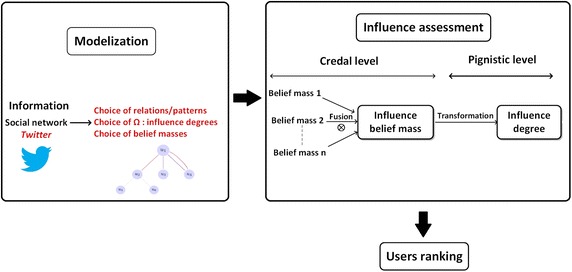 Information fusion-based approach for studying influence on Twitter using belief theory.