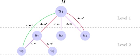 Information fusion-based approach for studying influence on Twitter using belief theory.