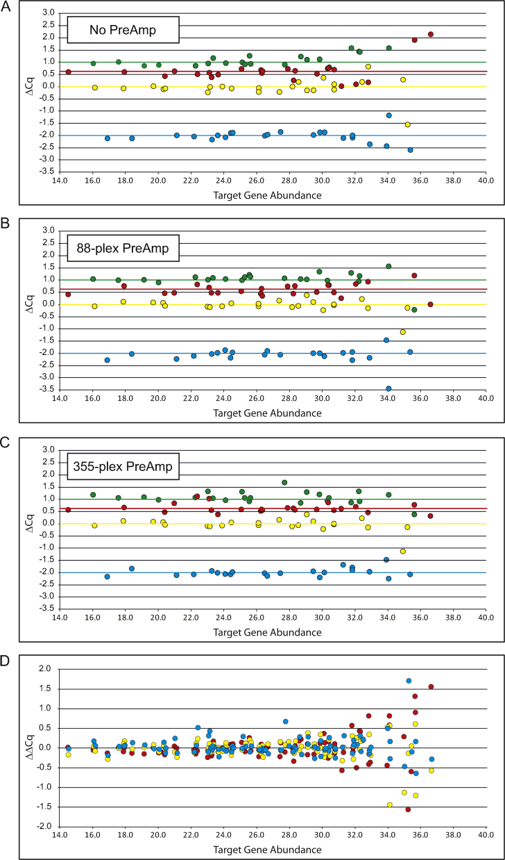 Evaluation of bias associated with high-multiplex, target-specific pre-amplification