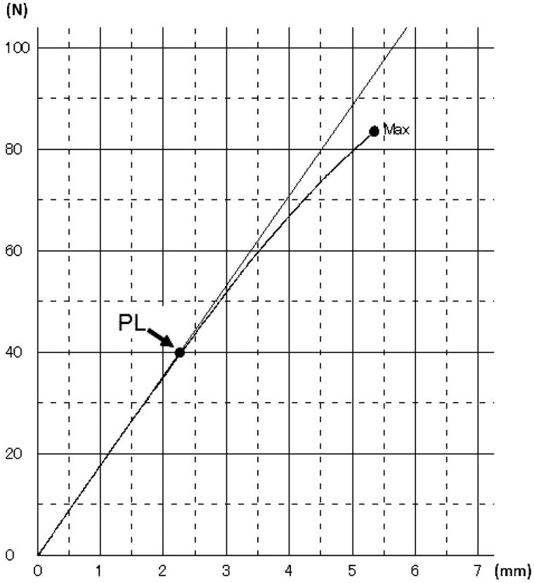 Flexural strengths of reinforced denture base resins subjected to long-term water immersion.