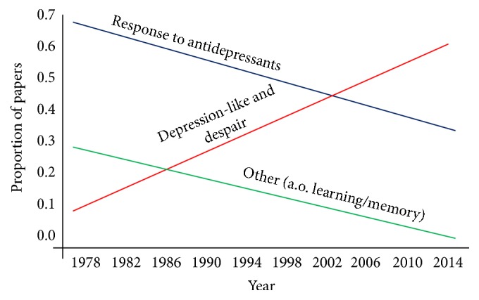 Coping with the Forced Swim Stressor: Towards Understanding an Adaptive Mechanism.