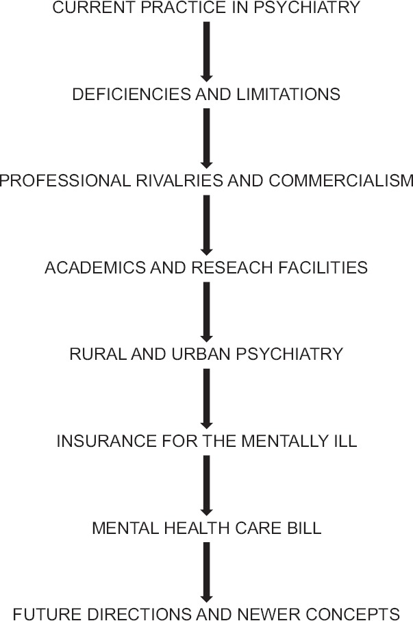 Field of Psychiatry: Current Trends and Future Directions: An Indian Perspective.