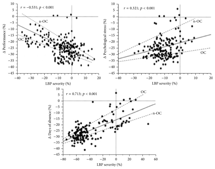 Risk Factors Linked to Psychological Distress, Productivity Losses, and Sick Leave in Low-Back-Pain Employees: A Three-Year Longitudinal Cohort Study.