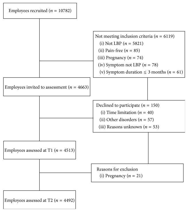 Risk Factors Linked to Psychological Distress, Productivity Losses, and Sick Leave in Low-Back-Pain Employees: A Three-Year Longitudinal Cohort Study.