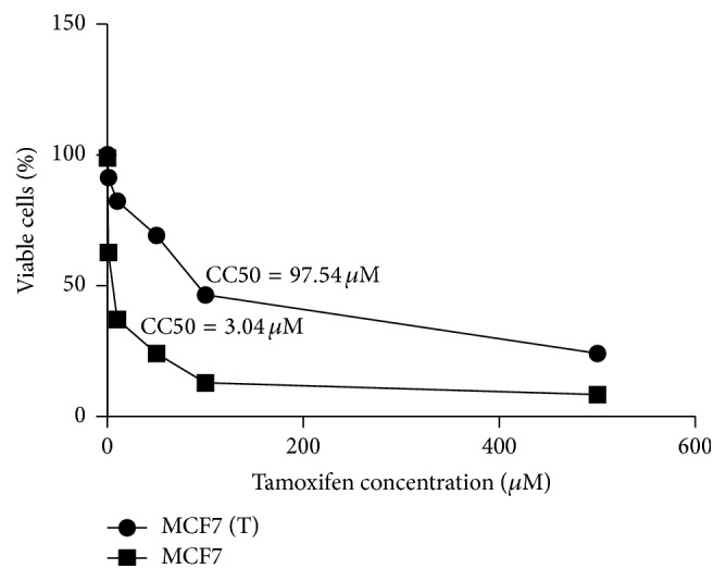 Drug Efflux Transporters Are Overexpressed in Short-Term Tamoxifen-Induced MCF7 Breast Cancer Cells.