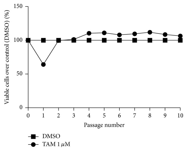 Drug Efflux Transporters Are Overexpressed in Short-Term Tamoxifen-Induced MCF7 Breast Cancer Cells.