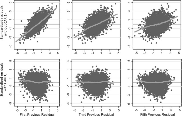 Modelling subject-specific childhood growth using linear mixed-effect models with cubic regression splines.