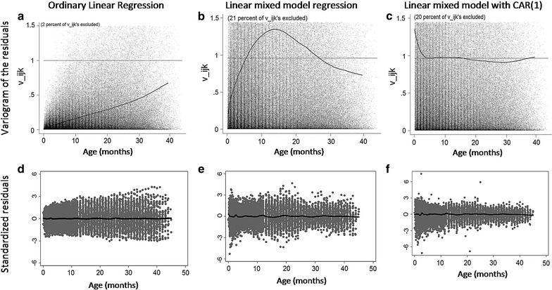 Modelling subject-specific childhood growth using linear mixed-effect models with cubic regression splines.