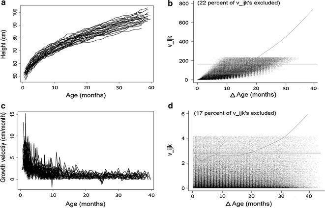 Modelling subject-specific childhood growth using linear mixed-effect models with cubic regression splines.