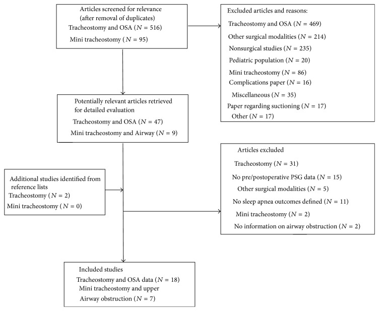 Mini Tracheostomy for Obstructive Sleep Apnea: An Evidence Based Proposal.