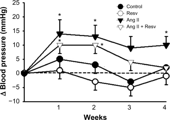 Chronic resveratrol reverses a mild angiotensin II-induced pressor effect in a rat model.