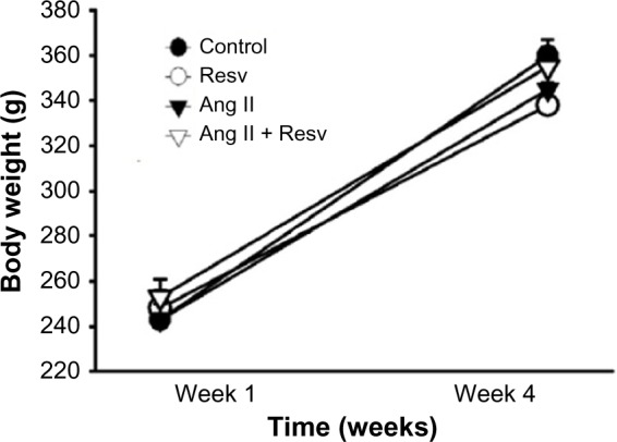 Chronic resveratrol reverses a mild angiotensin II-induced pressor effect in a rat model.