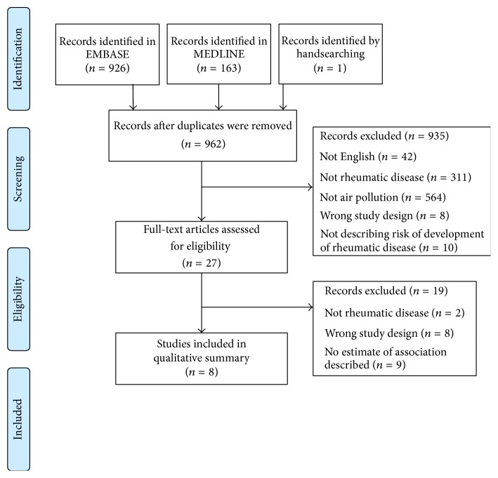 Association between Air Pollution and the Development of Rheumatic Disease: A Systematic Review.