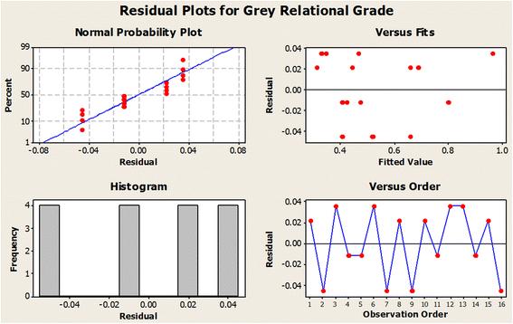 Taguchi-Grey relation analysis for assessing the optimal set of control factors of thermal barrier coatings for high-temperature applications