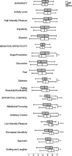 Temperamental Influences on Children’s Olfactory Performance: the Role of Self-Regulation