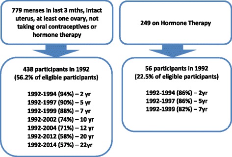 Cohort profile: Women's Healthy Ageing Project (WHAP) - a longitudinal prospective study of Australian women since 1990.