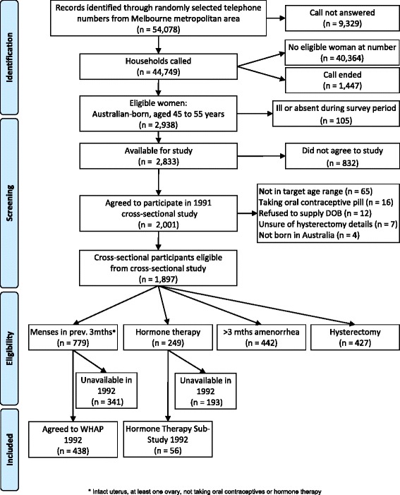 Cohort profile: Women's Healthy Ageing Project (WHAP) - a longitudinal prospective study of Australian women since 1990.