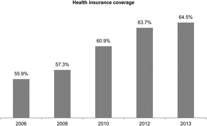 Health insurance drop-out among adult population: findings from a study in a Health and demographic surveillance system in Northern Vietnam 2006-2013.