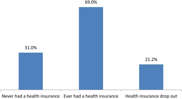 Health insurance drop-out among adult population: findings from a study in a Health and demographic surveillance system in Northern Vietnam 2006-2013.