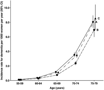 Comparison of dementia recorded in routinely collected hospital admission data in England with dementia recorded in primary care.