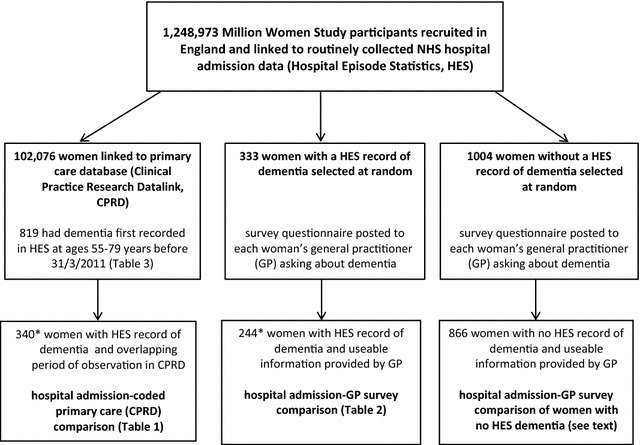 Comparison of dementia recorded in routinely collected hospital admission data in England with dementia recorded in primary care.