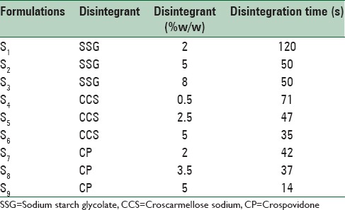 Design, Formulation, and Physicochemical Evaluation of Montelukast Orally Disintegrating Tablet.