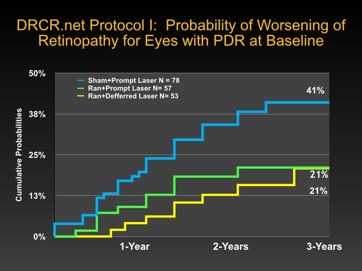 Report From the NEI/FDA Diabetic Retinopathy Clinical Trial Design and Endpoints Workshop.