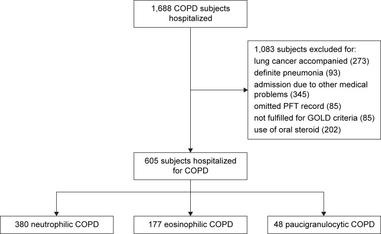 Comparison of the clinical characteristics and treatment outcomes of patients requiring hospital admission to treat eosinophilic and neutrophilic exacerbations of COPD.