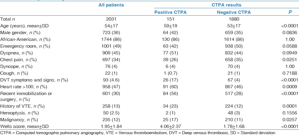 Suboptimal implementation of diagnostic algorithms and overuse of computed tomography-pulmonary angiography in patients with suspected pulmonary embolism.