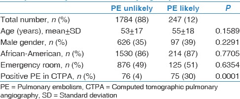 Suboptimal implementation of diagnostic algorithms and overuse of computed tomography-pulmonary angiography in patients with suspected pulmonary embolism.