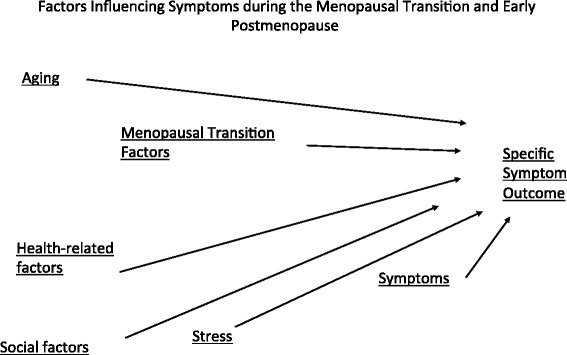 The Seattle Midlife Women's Health Study: a longitudinal prospective study of women during the menopausal transition and early postmenopause.