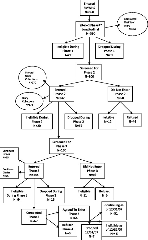 The Seattle Midlife Women's Health Study: a longitudinal prospective study of women during the menopausal transition and early postmenopause.