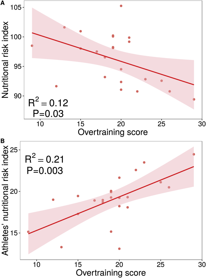 Development of a specific index to detect malnutrition in athletes: Validity in weight class or intermittent fasted athletes