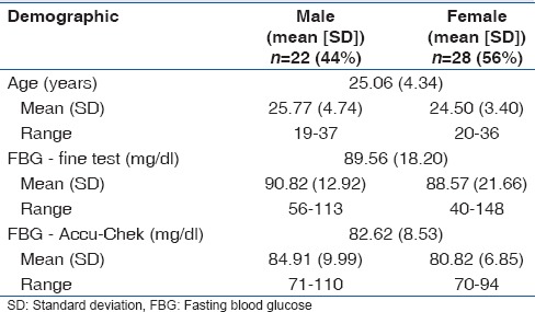 Pseudohyperglycemia: Effects of Unwashed Hand after Fruit Peeling or Handling on Fingertips Blood Glucose Monitoring Results.