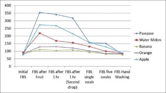 Pseudohyperglycemia: Effects of Unwashed Hand after Fruit Peeling or Handling on Fingertips Blood Glucose Monitoring Results.